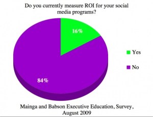 Social Media ROI - Who's Measuring It? 
